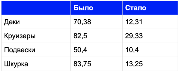
            Как продвинуть региональный интернет-магазин оборудования для скейтбординга
        