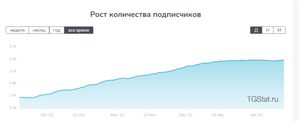 1000+ подписчиков в канале по 1,2 € для магазина мебели и декора Bogacho. Кейс продвижения в Telegram Ads