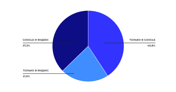 Исследование Sape: ранжирование сайтов в e-commerce «Электроника». Анализ выдачи