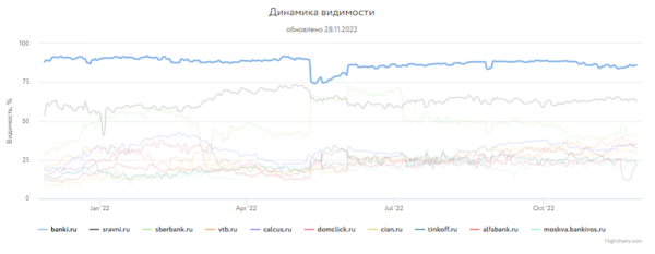
            Какие сайты лидировали в поиске Яндекса и Google в 2022 году
        
