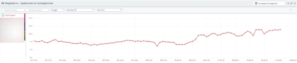 Гайд по SEO 2023: занимаем первые строки поиска