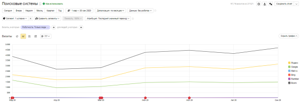 В 13 раз больше трафика и двойная конверсия: как мы продвигаем медицинский центр. Кейс В 13 раз больше трафика и двойная конверсия: как мы продвигаем медицинский центр. Кейс