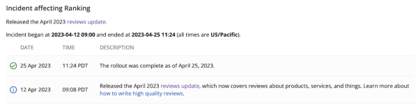 
            Google завершил апрельское обновление алгоритма ранжирования обзоров
        