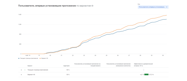 Кейс «Кант» и MediaNation: оптимизировали страницу приложения в сторах и привлекли на 50% больше установок