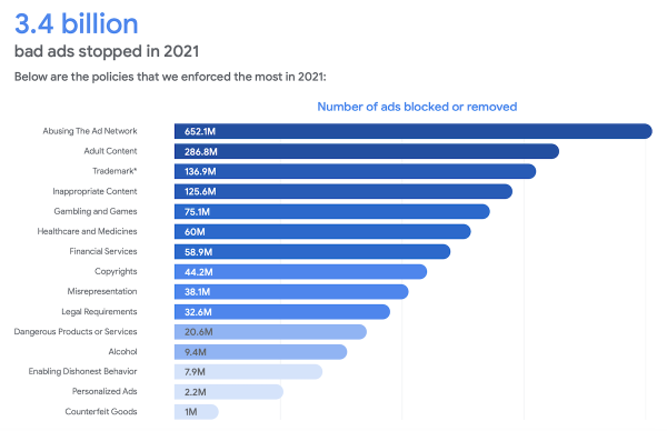 
            Google удалил более 3,4 млрд рекламных объявлений в 2021 году
        