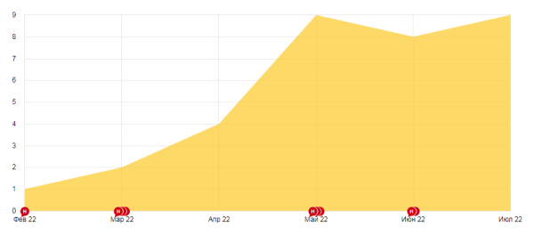 Как получить конверсии в дорогой нише? Контекстная реклама для магазина элитной мебели