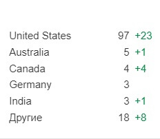 Продвижение на Запад. Как кратно увеличить трафик и вывести в топ-10 сайт для американского рынка