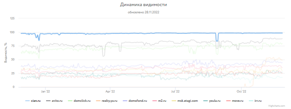 Какие сайты лидировали в поиске Яндекса и Google в 2022 году Какие сайты лидировали в поиске Яндекса и Google в 2022 году