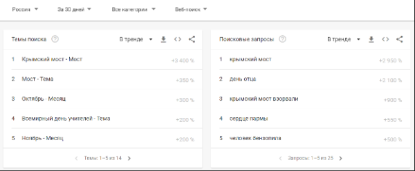 Топ поисковых запросов октября пользователей в России и Беларуси