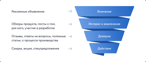 1000+ подписчиков в канале по 1,2 € для магазина мебели и декора Bogacho. Кейс продвижения в Telegram Ads