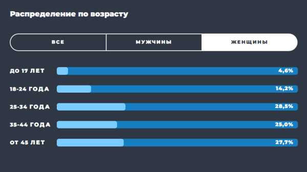 Образ пользователя Telegram: результаты масштабного исследования TGStat