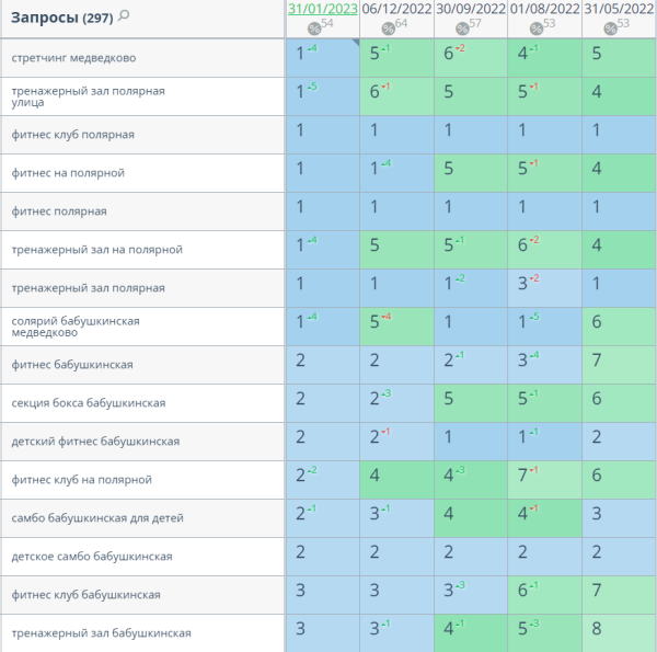 Увеличили трафик в 3 раза за 8 месяцев и вывели >350 запросов в ТОП-10. Кейс «Олимпик Фитнес»