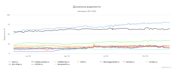 Какие сайты лидировали в поиске Яндекса и Google в 2022 году Какие сайты лидировали в поиске Яндекса и Google в 2022 году