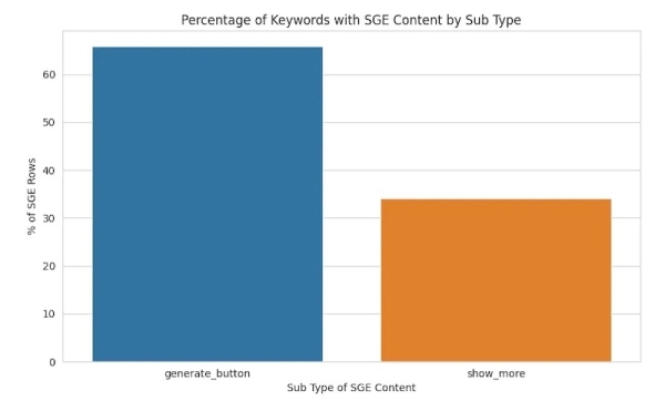 
            Как интеграция SGE в основной поиск Google повлияет на SEO
        