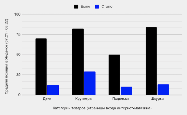 
            Как продвинуть региональный интернет-магазин оборудования для скейтбординга
        