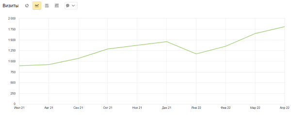 Продвижение представителя болгарского производителя Elhim-Iskra в России. Рост трафика в 2 раза за 10 месяцев. Кейс Продвижение представителя болгарского производителя Elhim-Iskra в России. Рост трафика в 2 раза за 10 месяцев. Кейс