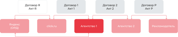 Как click.ru помогает с маркировкой рекламы Как click.ru помогает с маркировкой рекламы