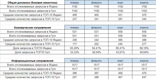 В 13 раз больше трафика и двойная конверсия: как мы продвигаем медицинский центр. Кейс В 13 раз больше трафика и двойная конверсия: как мы продвигаем медицинский центр. Кейс