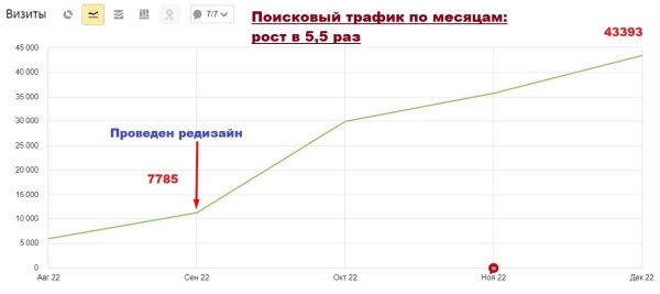 Как увеличить SEO-трафик в интернет-магазине в 2,5 раза за 50 дней за счет редизайна. Кейс