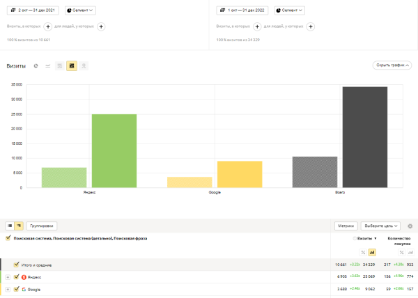 
            Как интернет-магазину продуктов питания за год увеличить количество заказов в 4 раза. Кейс
        