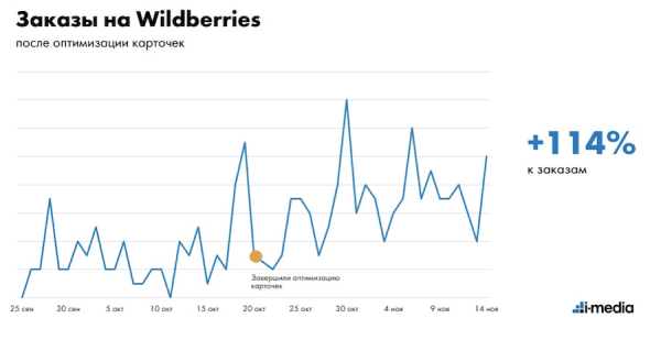 
            Продвижение узкой ниши на Wildberries. Почему нам пришлось остановить рекламу. Кейс
        
