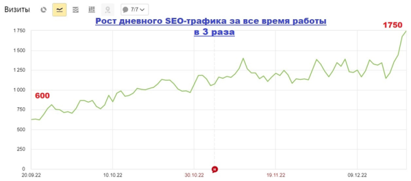 Как увеличить SEO-трафик в интернет-магазине в 2,5 раза за 50 дней за счет редизайна. Кейс