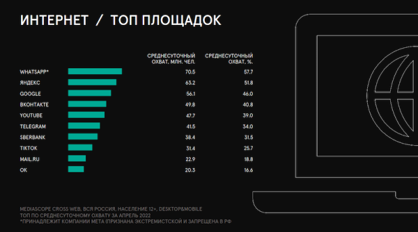 
            WhatsApp и Avito остаются самыми популярными интернет-площадками в России – исследование
        
