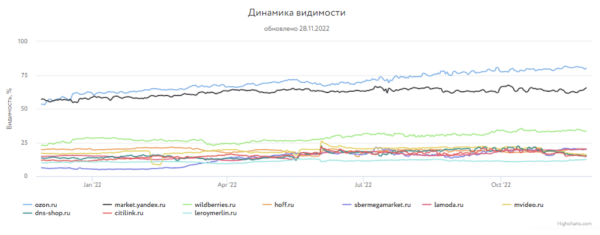 
            Какие сайты лидировали в поиске Яндекса и Google в 2022 году
        