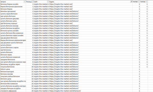 Как ранжируются сайты в тематике криптовалют