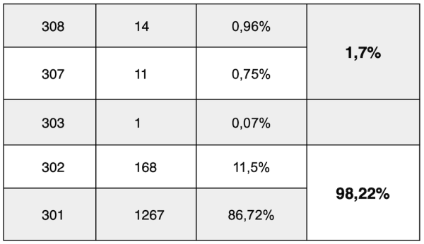 Опасны ли 308 и 307 редиректы для SEO вашего сайта
Опасны ли 308 и 307 редиректы для SEO вашего сайта