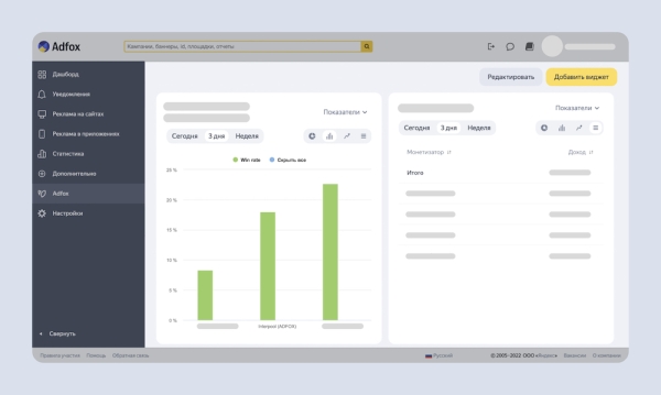 
            Adfox тестирует вкладку «Дашборд» с виджетами статистики на основе отчетов
        
