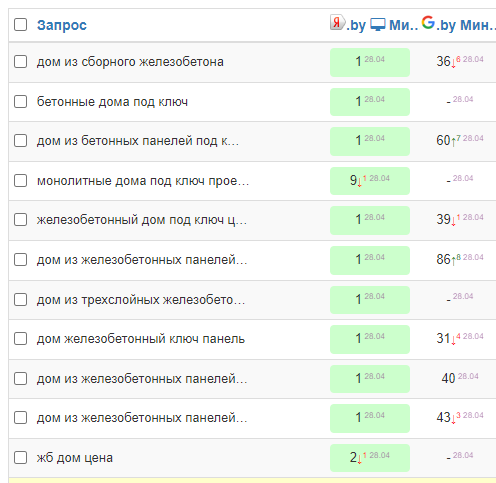 Как создать сайт и продвинуть до 90% запросов в Яндексе за 6 месяцев. Кейс