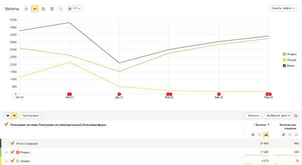 
            Как интернет-магазину продуктов питания за год увеличить количество заказов в 4 раза. Кейс
        
