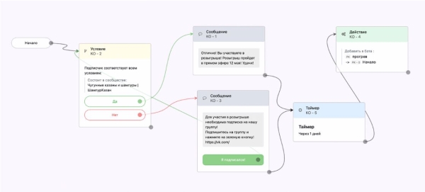 Как привлечь подписчиков в VK и потратить минимум бюджета