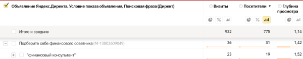 Почему не работает поисковая кампания в Яндекс Директе и как это исправить Почему не работает поисковая кампания в Яндекс Директе и как это исправить