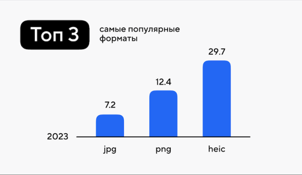 
            В 2023 году пользователи загрузили в Облако Mail.ru около 29,3 млрд файлов
        