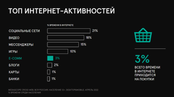 
            WhatsApp и Avito остаются самыми популярными интернет-площадками в России – исследование
        