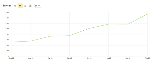 Увеличили трафик в 3 раза за 8 месяцев и вывели >350 запросов в ТОП-10. Кейс «Олимпик Фитнес»