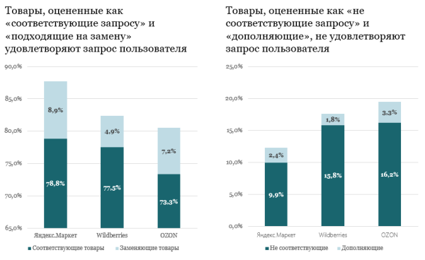 
            Яндекс Маркет является лидером по качеству поиска товаров
        