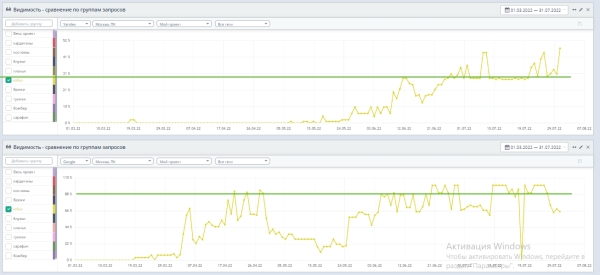 До 50% видимости в Яндексе и до 100% в Google: помогли интернет-магазину одежды стать заметным по главным направлениям