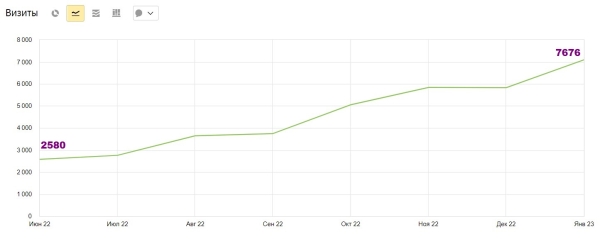 Увеличили трафик в 3 раза за 8 месяцев и вывели >350 запросов в ТОП-10. Кейс «Олимпик Фитнес»