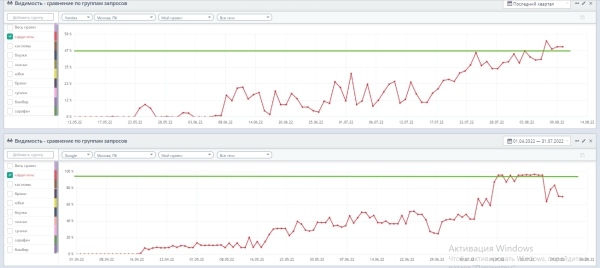 До 50% видимости в Яндексе и до 100% в Google: помогли интернет-магазину одежды стать заметным по главным направлениям