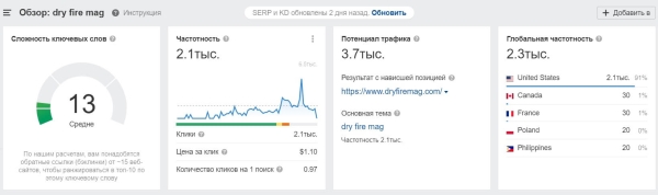 Продвижение на Запад. Как кратно увеличить трафик и вывести в топ-10 сайт для американского рынка