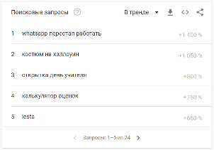 Топ поисковых запросов октября пользователей в России и Беларуси